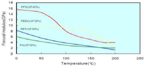 온도에 따른 고분자 Resin 성능지표