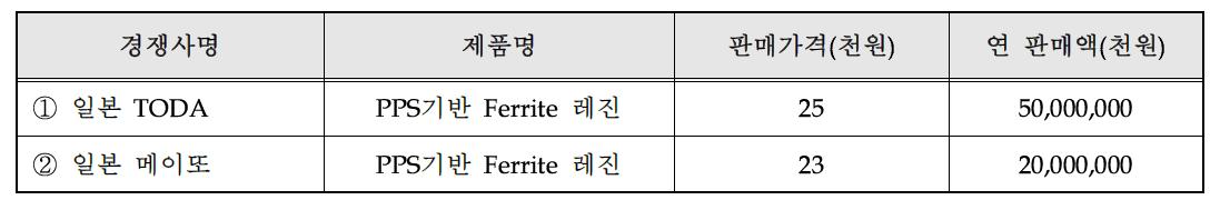 국내․외 주요시장 경쟁사