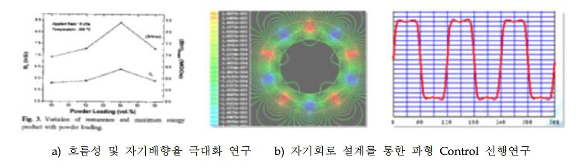 자기 배향율 및 자기회로 설계 파형