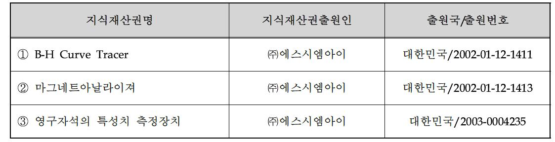 국내․외 관련지식재산권 현황