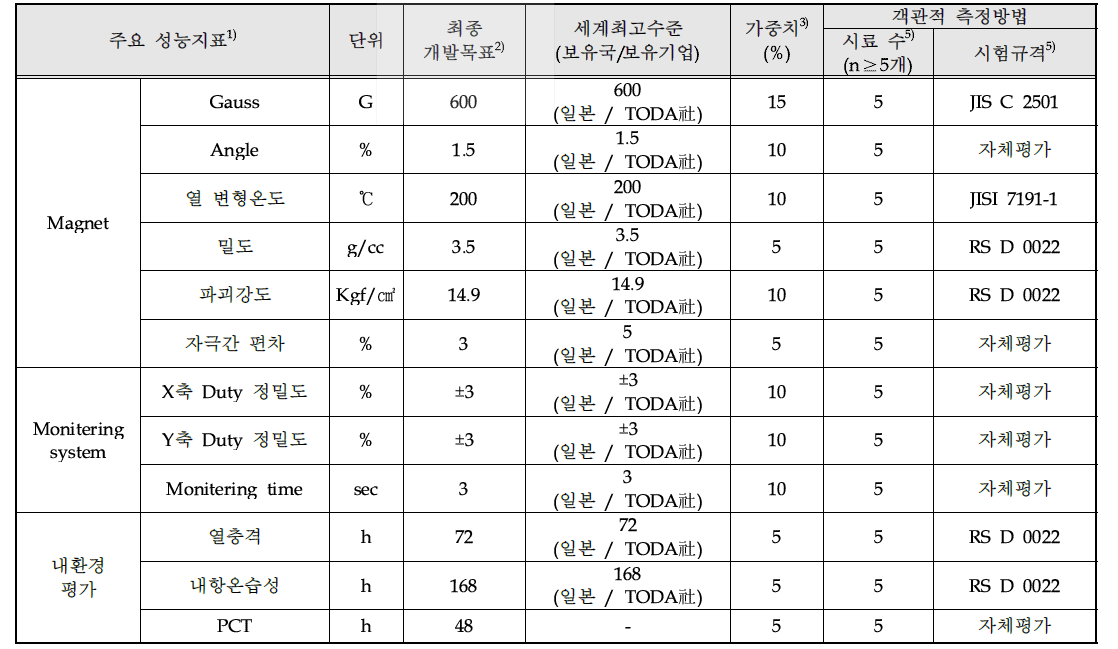 정량적 연구목표