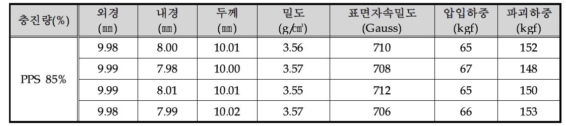 Ferrite powder 첨가량과 자속밀도 상관관계