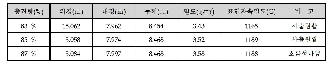 ferrite powder 첨가량과 자속밀도 상관관계