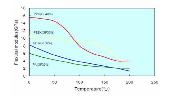 Resin 별 Flexural modulus vs Temp 분석 결과