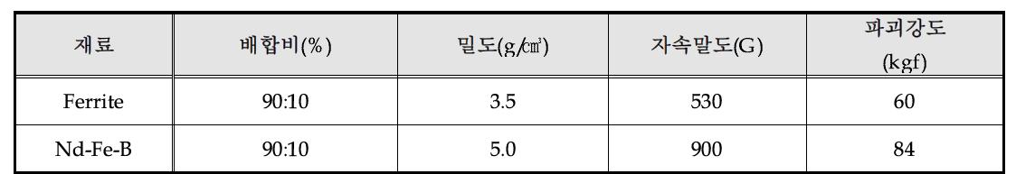 Ferrite & 희토류 혼합조건