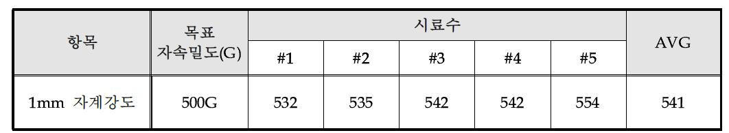 사출 gate 4에서 제작한 시험편의 자극 정밀도