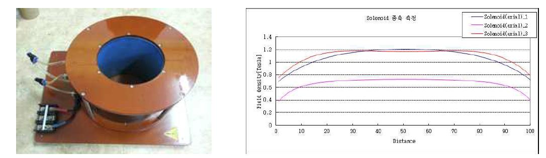 솔레노이드 착자 Yoke 형상 및 착자 Magnet 균일자계