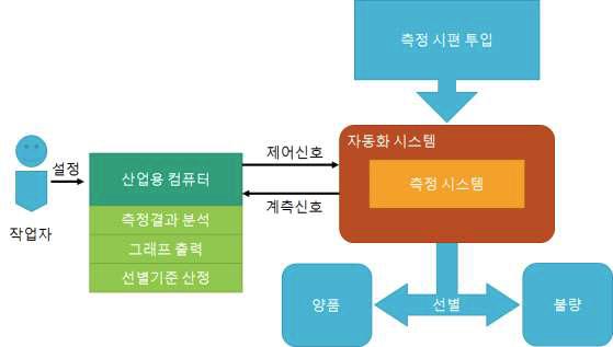 자기특성 Monitoring system 구성 개략도