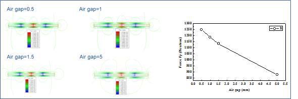 부품 치수 안정화를 위한 Air gap에 따른 표면 자속 밀도 Simulation Data base