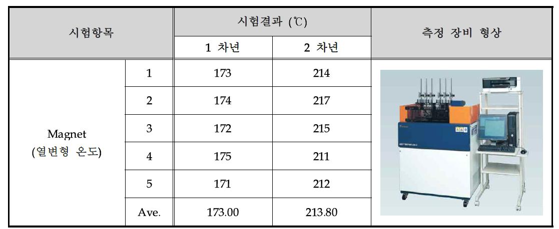 열변형 온도 신뢰성 평가 결과 Data base