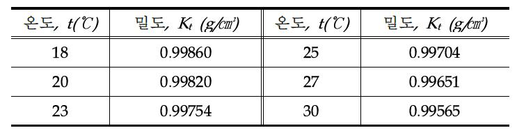 따른 물의 밀도