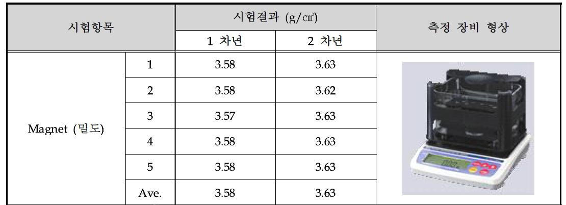 밀도 신뢰성 평가 결과 Data base