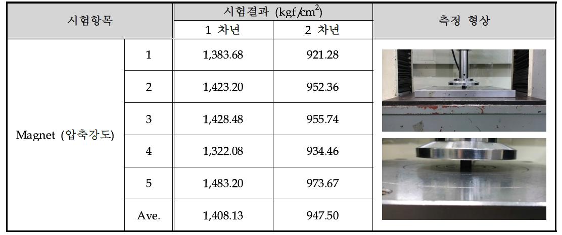 압축강도 신뢰성 평가 결과 Data base