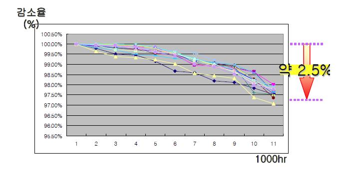 Magnet 가속 수명 시험에 따른 자속 감소율의 변화량 Graph