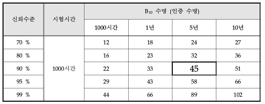 B10 인증 수명 Sample 개수