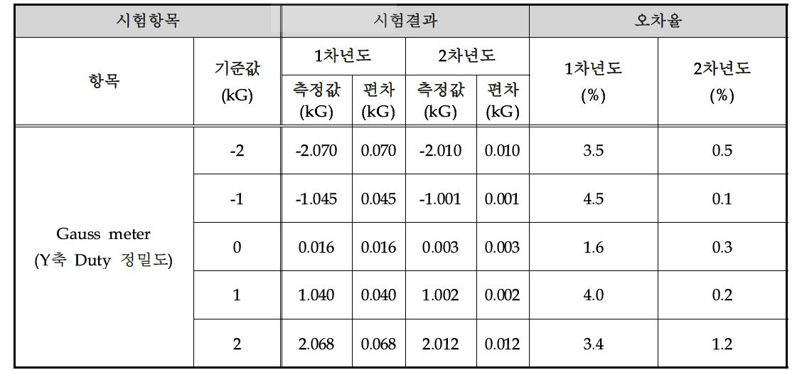 Y축 Duty 정밀도 신뢰성 시험 결과 Data base