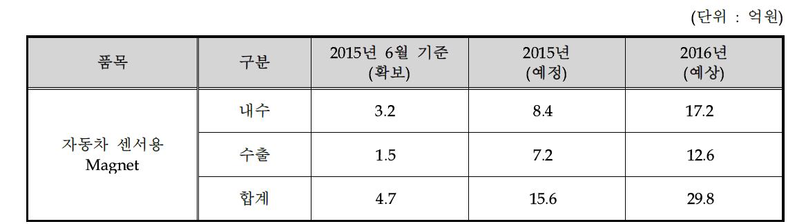 자동차 센서용 Magnet 매출 실적