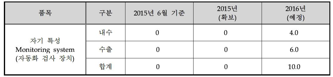 자기 특성 Monitoring system 매출 실적