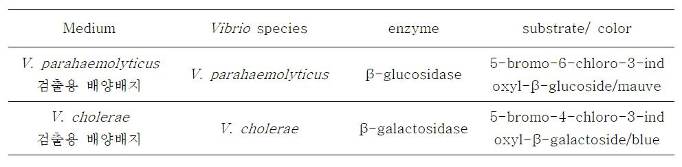 개발한 V. parahaemolyticus와 V. cholerae 검출용 배양배지의 분리능에 이용되는 enzyme, substrate와 검체 도말시 추정되는 color