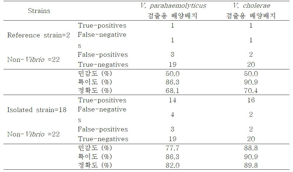 Vitek 2 system 방법에 의하여 동정된 비브리오 균주에 대한 개발된 V. parahaemolyticus 검출용 배양배지와 V. cholerae 검출용 배양배지의 배지성능 평가