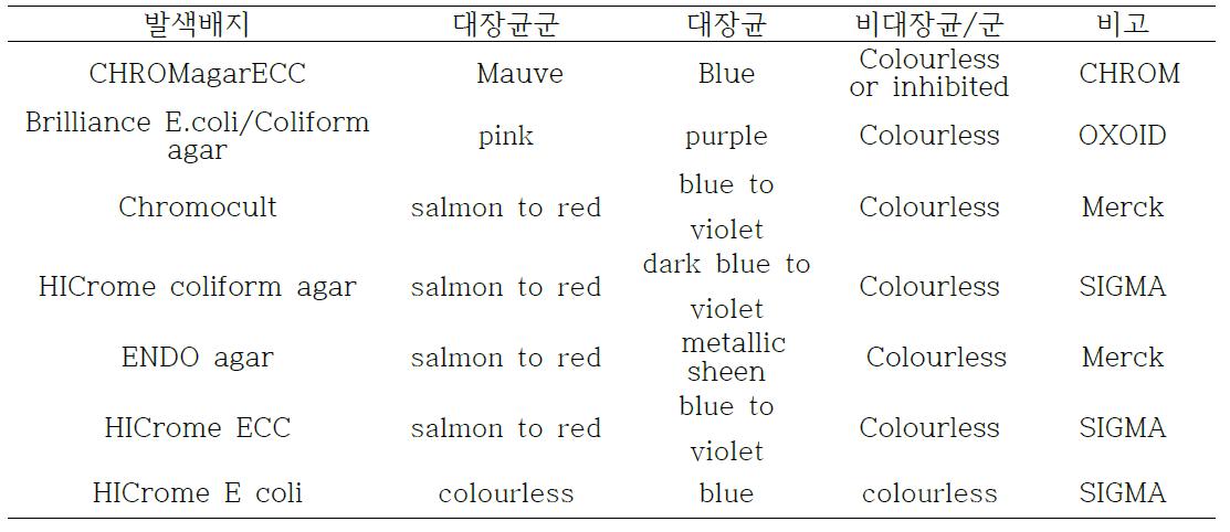 시판 발색배지 별 양상