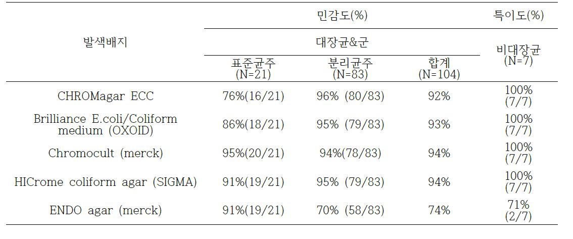 시판 배지의 대장균군 민감도 및 특이도