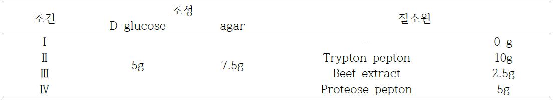 Recovery test from different nitrogen effect