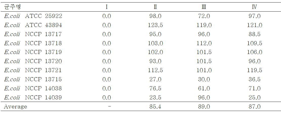 대장균 표주균주의 질소원 평가 시험