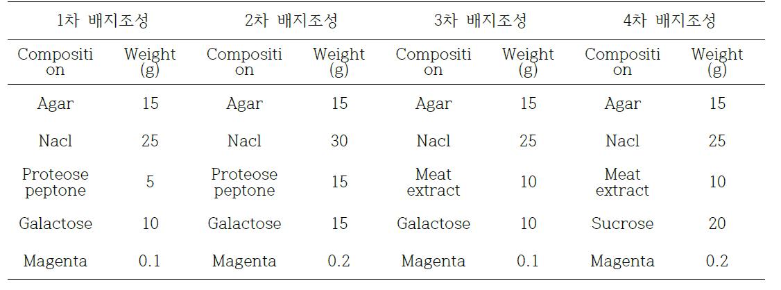 비브리오 평가에 사용한 배지 조성물