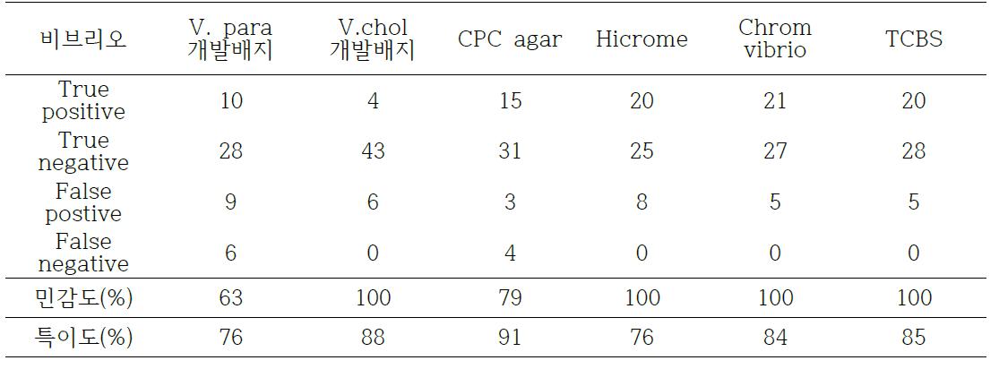 비브리오 배지의 민감도 및 특이도 평가 결과