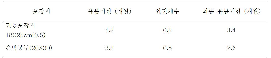 포장지별 유통기한 산정