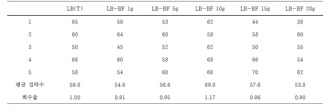 beef extract 함량에 따른 대장균의 회수율 비교