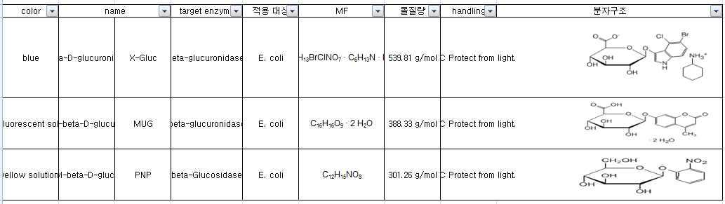 미생물 특이적인 발색기질 DB에서 선정된 대장균 특이적인 발색기질