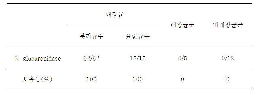 시험균주의 β-glucuronidase 유전자 보유능