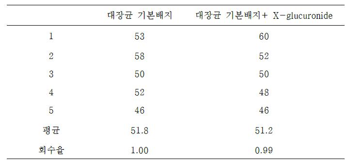 X-glucuronide 첨가에 대한 대장균 회수율