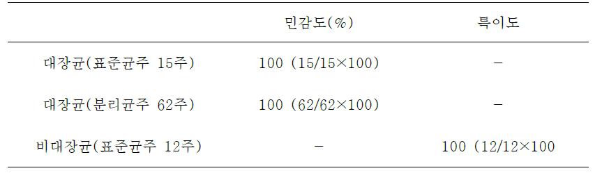 대장균 발색배지의 배지성능