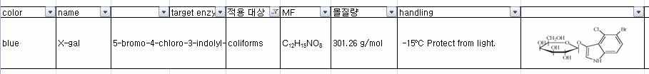 DB를 통한 대장균군 특이적인 효소 및 발색기질의 선정(예)