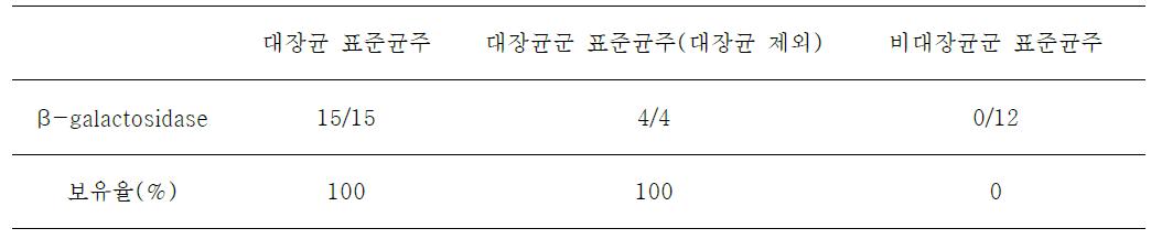 PCR을 통한 β-galactosidase 유전자의 확인