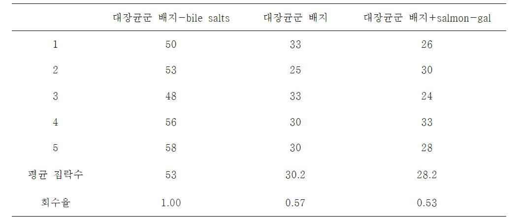 Salmon-gal의 첨가에 따른 S. aureus의 회수율 비교