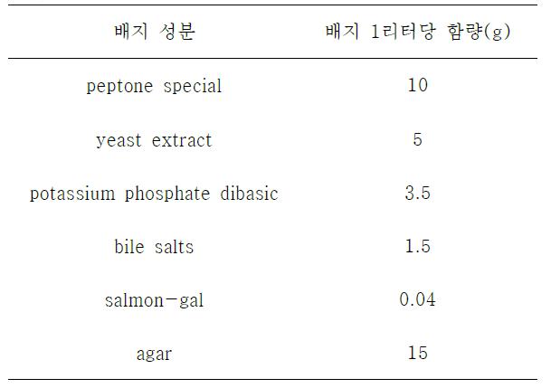 대장균군 발색배지의 조성표