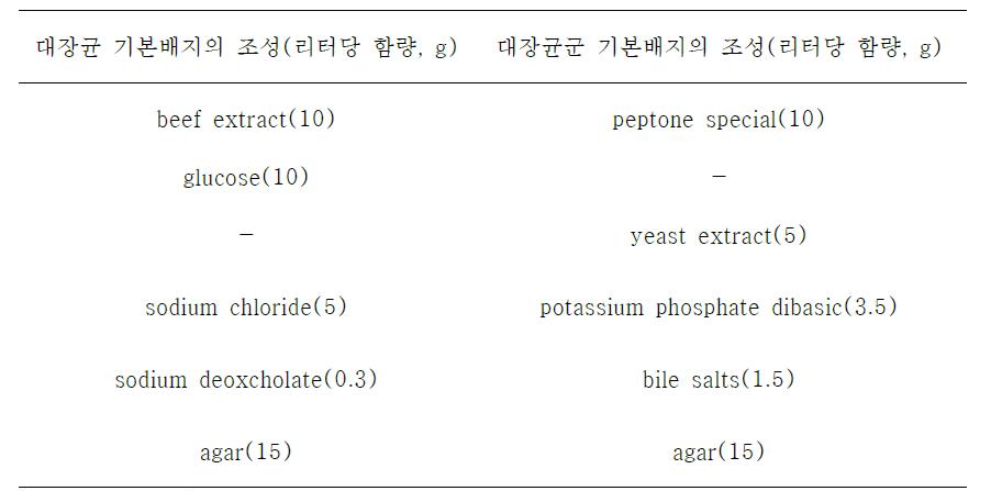 대장균과 대장균군 발색지의 조성