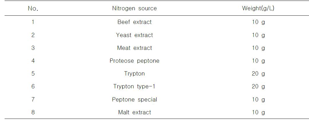 배양배지에 첨가되는 질소원