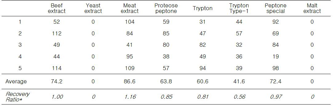 질소원에 대한 V. parahaemolyticus 의 recovery rate