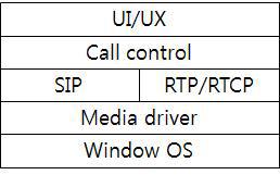 SIP 및 미디어엔진 블럭도
