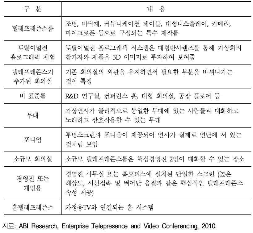 텔레프레즌스의 유형