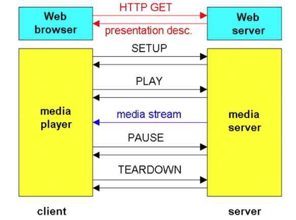 RTSP Flow