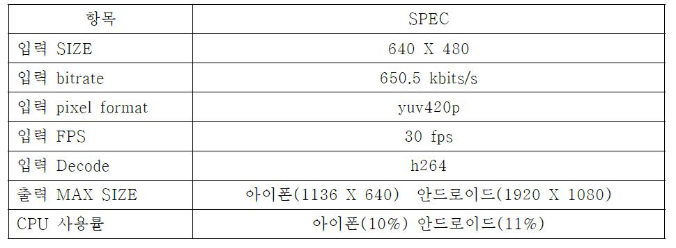 아이폰/안드로이드 테스트 결과