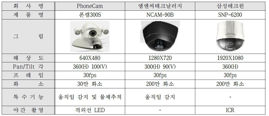 국내 네트워크 카메라 제품현황