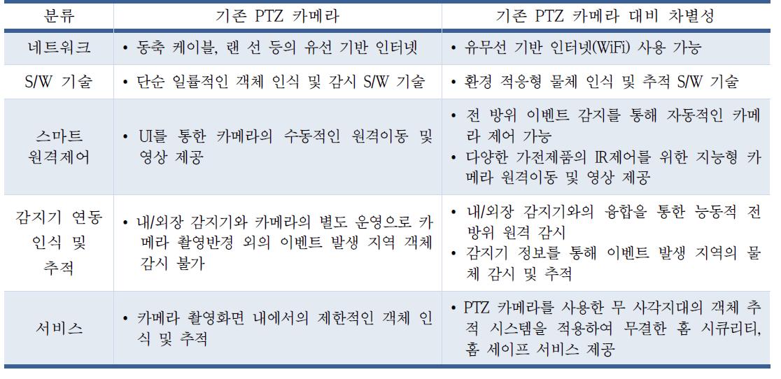 기존 PTZ 카메라 제품 대비 차별성