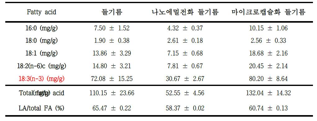 들기름. 저분자 식물성 오메가-3 에멀전, 마이크로캡슐화한 들기름의 지방산 함량